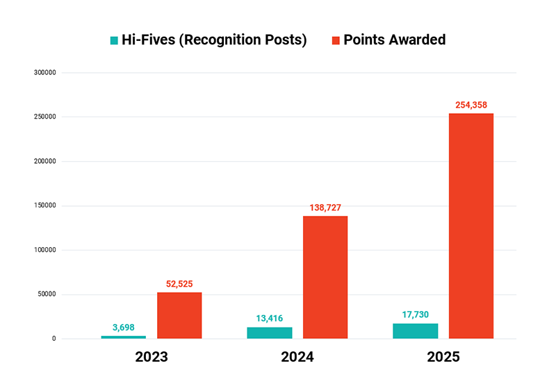 Webster Bank - Hi-Fives (Recognition Posts) and Points Awarded by Year
