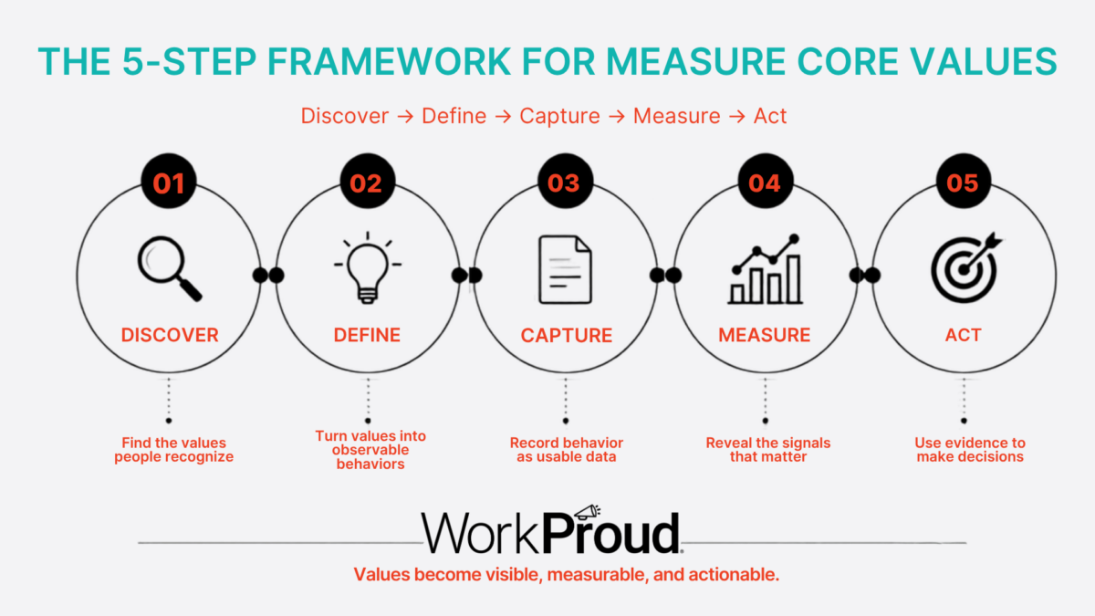 The 5-Step Framework for Measure Core Values